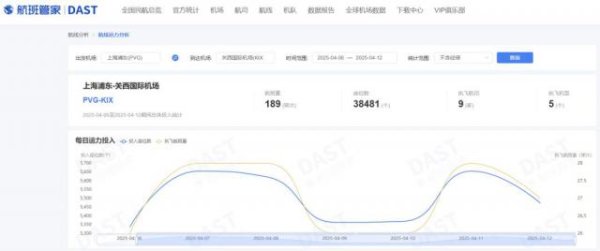 诚信双盈 每天27班，上海飞大阪比公交还密