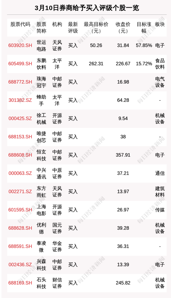 启运配资 3月10日28只个股获券商关注 世运电路目标涨幅达57.85%