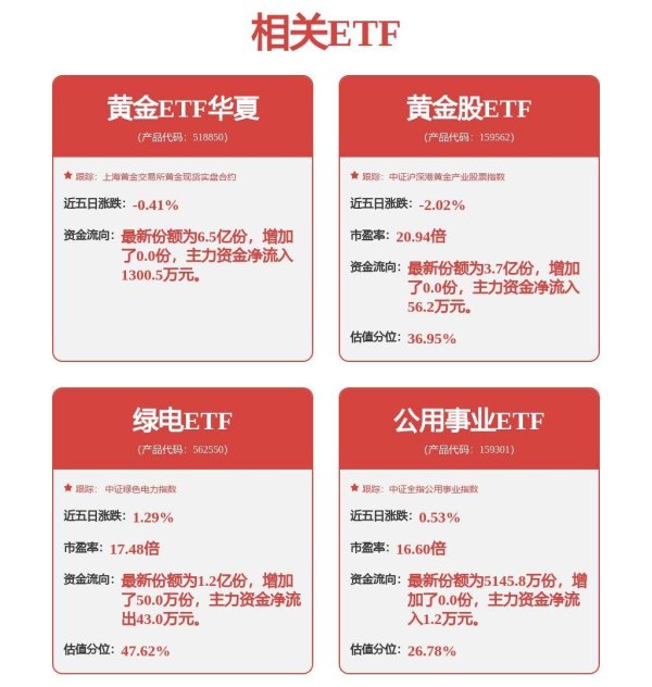 永崋证券 多家黄金公司半年报业绩大幅增长，黄金股ETF（159562）涨1.50%