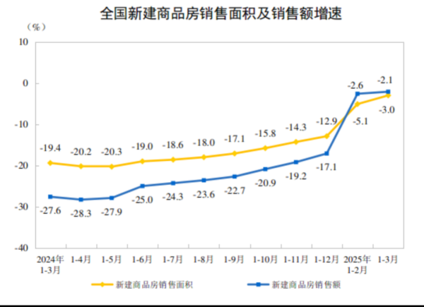 鼎茂策略 房地产多个指标出现积极信号！商品房销售指标降幅持续收窄
