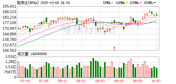 要配资 英伟达盘后跌超6% AMD盘后跌超7%！发生了什么？